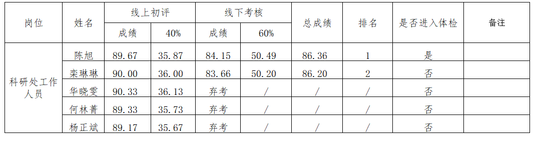 2023贵州食品工程职业学院第十一届贵州人博会科研处工作人员岗位线下考核成绩、总成绩及进入体检人员名单的公示