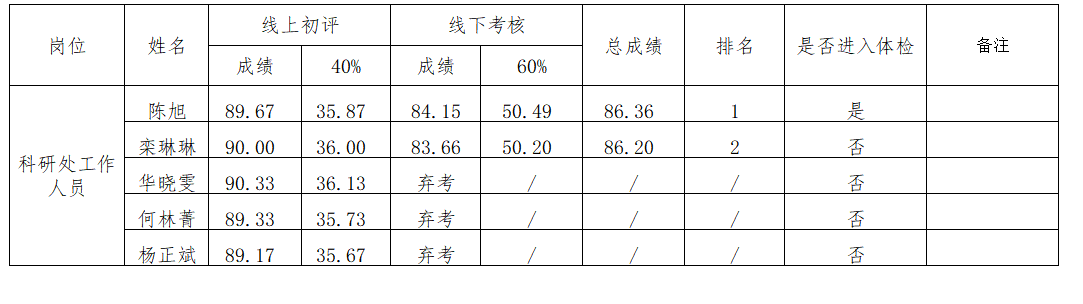 2023貴州食品工程職業(yè)學院第十一屆貴州人博會科研處工作人員崗位線下考核成績、總成績及進入體檢人員名單的公示